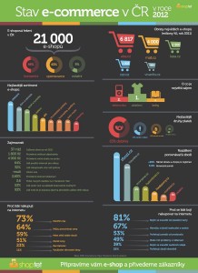 Infografika Shoptet